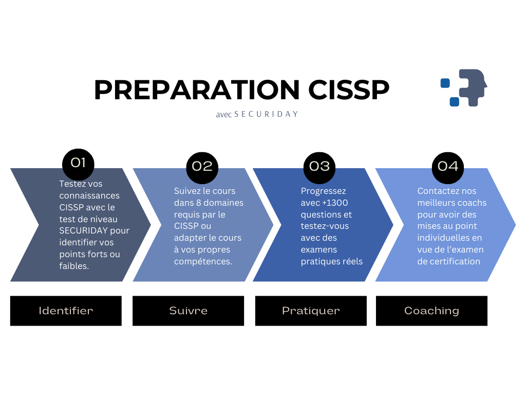 processus-cissp-preparation